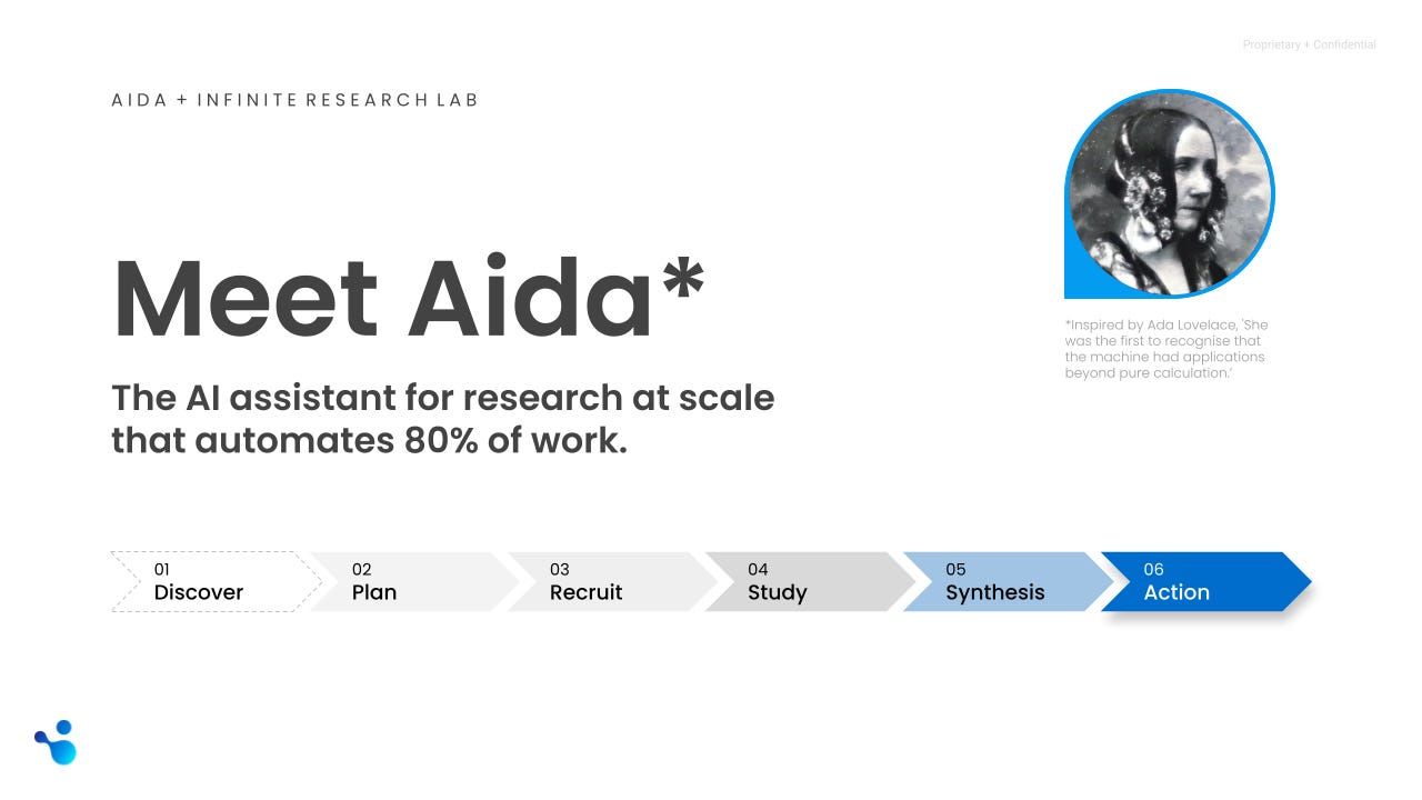 Slide titled 'Meet Aida', the AI research assistant, showing a six-step workflow (Discover, Plan, Recruit, Study, Synthesis, Action) and a portrait of Ada Lovelace, after whom Aida is named. Opens the full-size slide in a new tab.