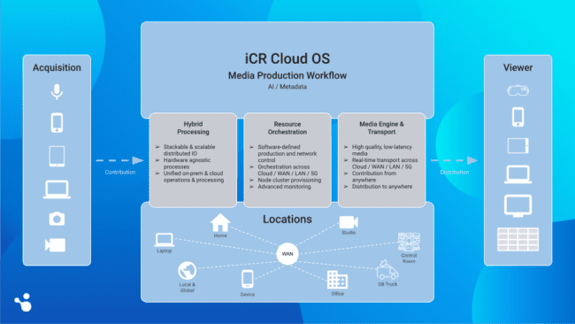 Beings iCR Distributed Production Diagram