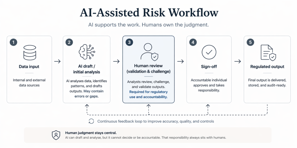 AI-assisted risk management workflow